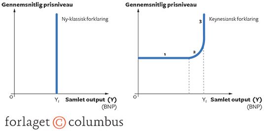 7.4 Udbud på langt sigt