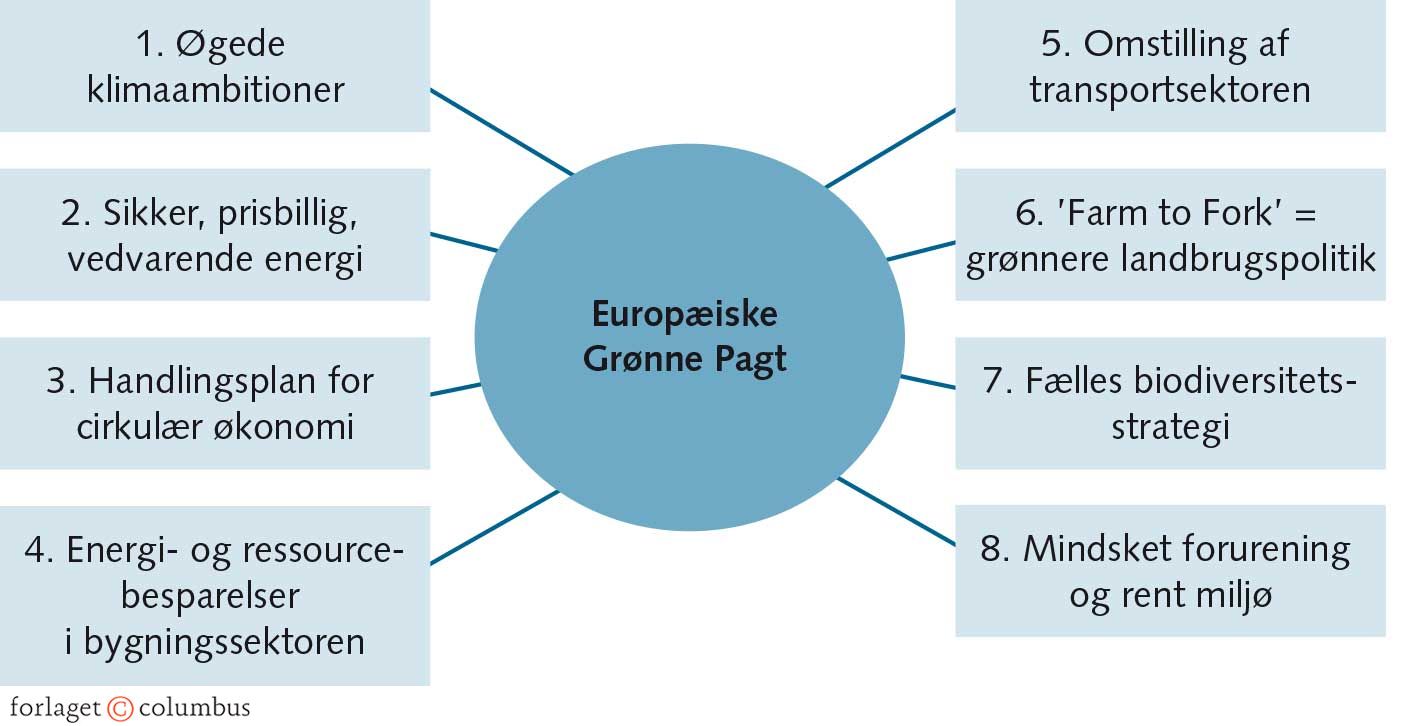 FIGUR 7.5 Hovedelementer i den Europæiske Grønne Pagt og ‘Fit for 55’