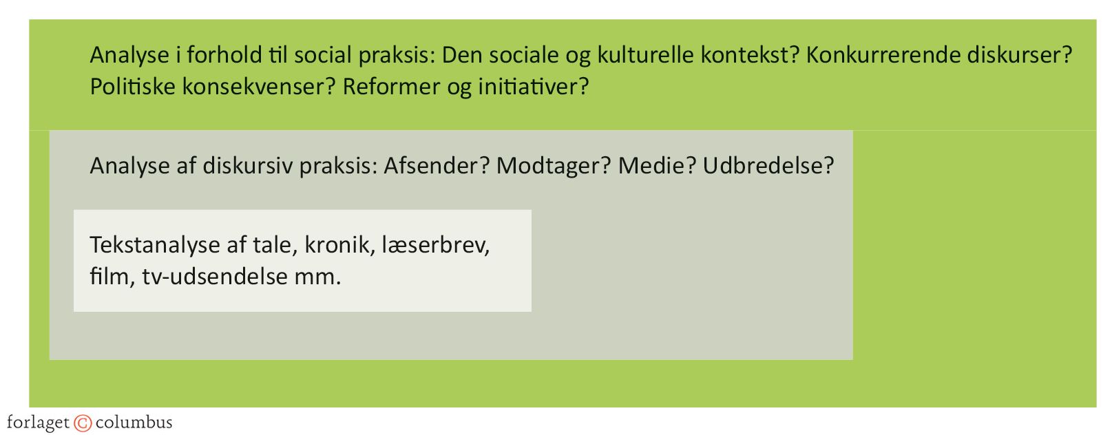 Figur 7.5 Tredimensionelt diskursbegreb
