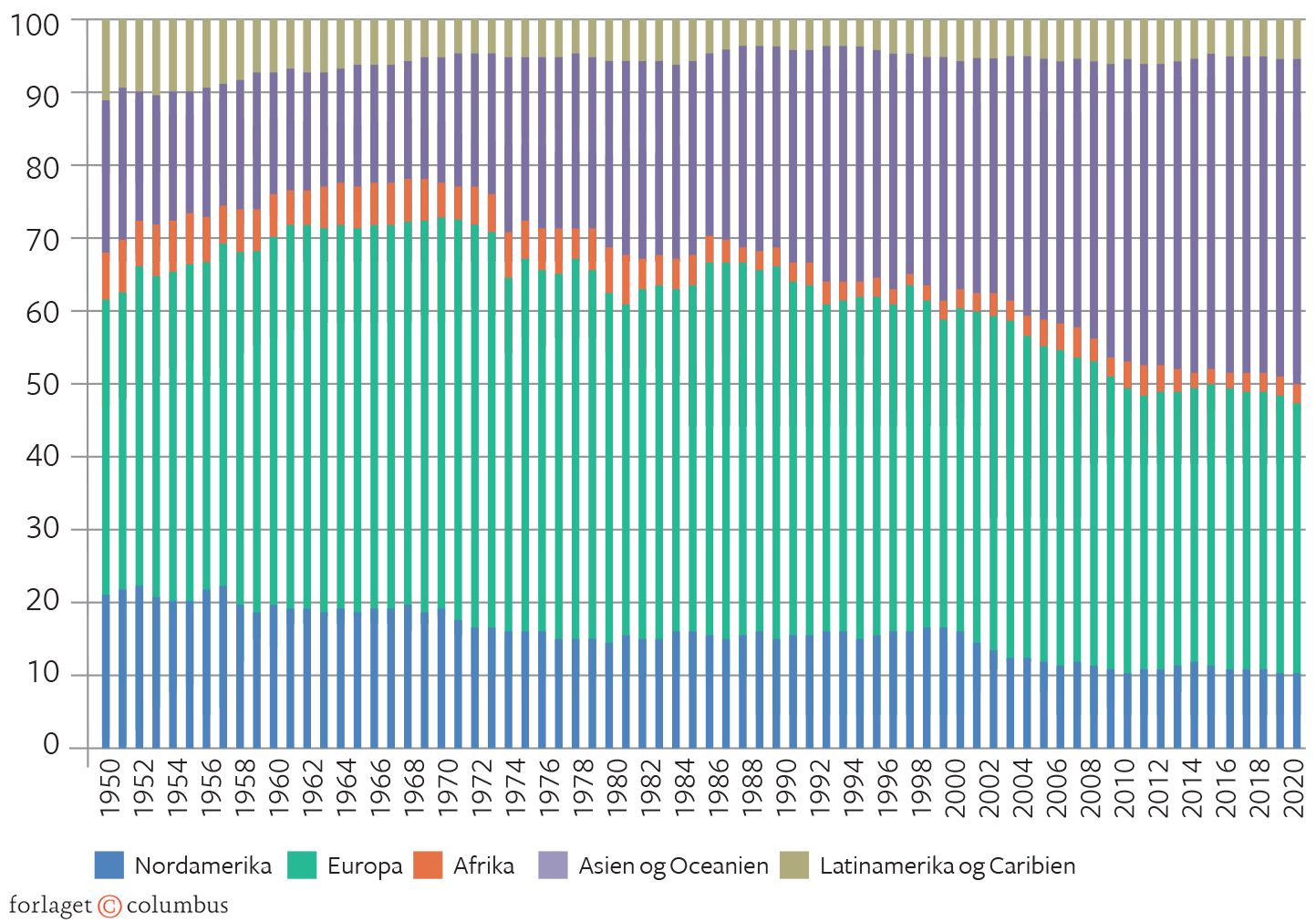 Figur 7.5 Global eksport af varer, fordelt på regioner. 1950-2021. Procent
