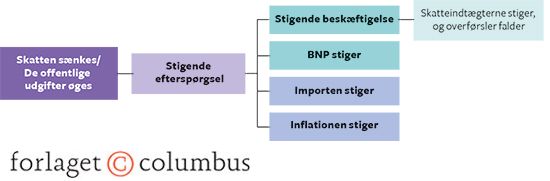 7.5 Virkninger af ekspansiv finanspolitik