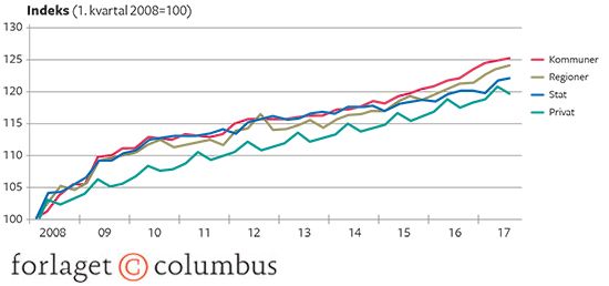 7.5 Udviklingen i timelønnen i den offentlige og private sektor i Danmark 2008-17. Indekstal