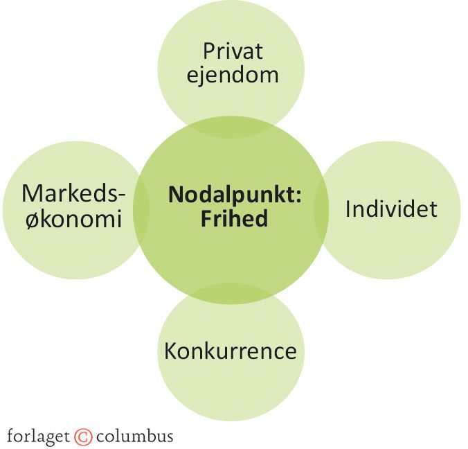 Figur 7.6 Liberalistisk diskurs