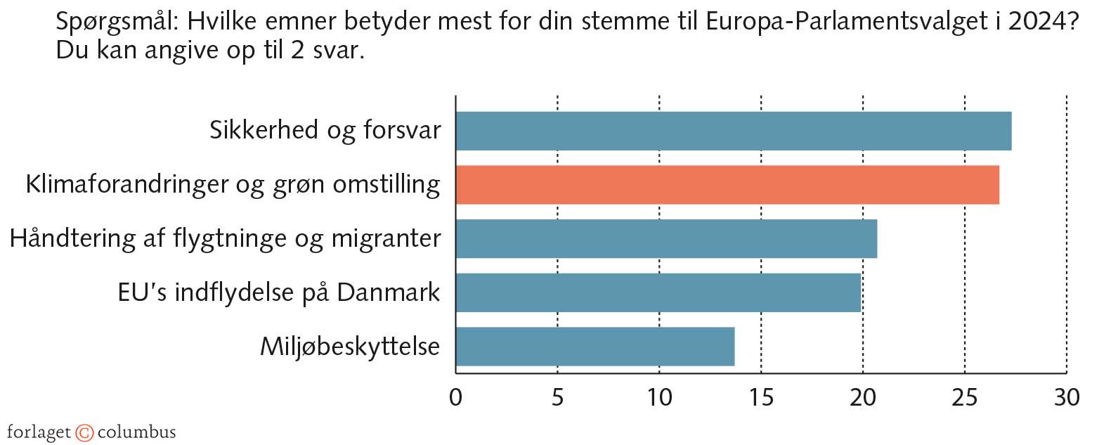 FIGUR 7.6 Klima og grøn omstilling på dagsordenen til EP-valget 2024