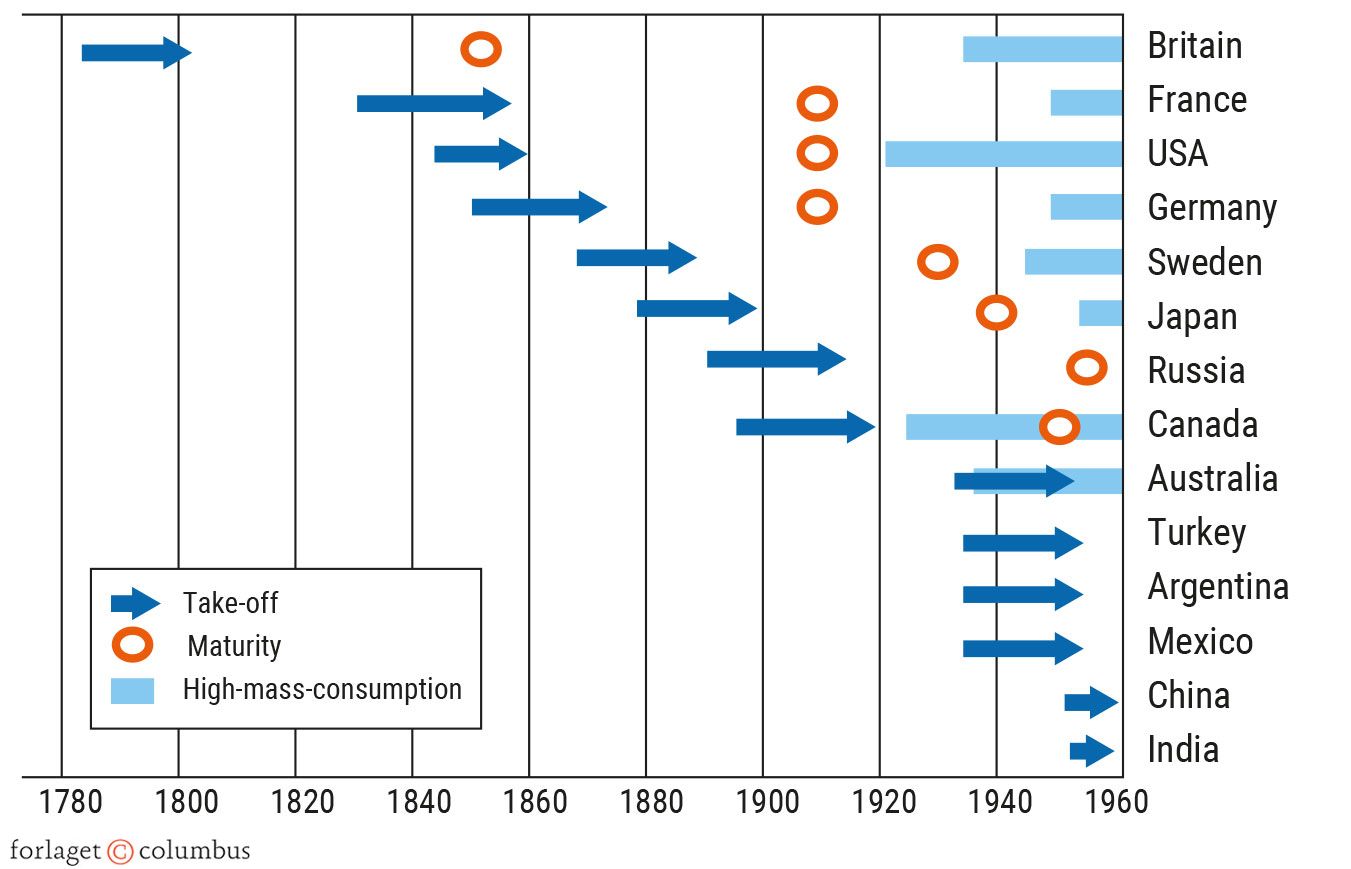 Figur 7.6. Rostows faser i den økonomiske vækst i nogle udvalgte lande