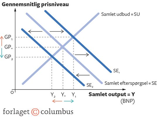 7.6 Finanspolitikkens effekt på BNP og prisniveau