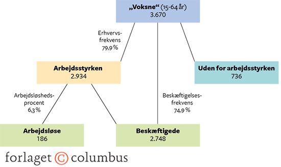 7.6 Danskernes tilknytning til arbejdsmarkedet i 2016. 1000 personer