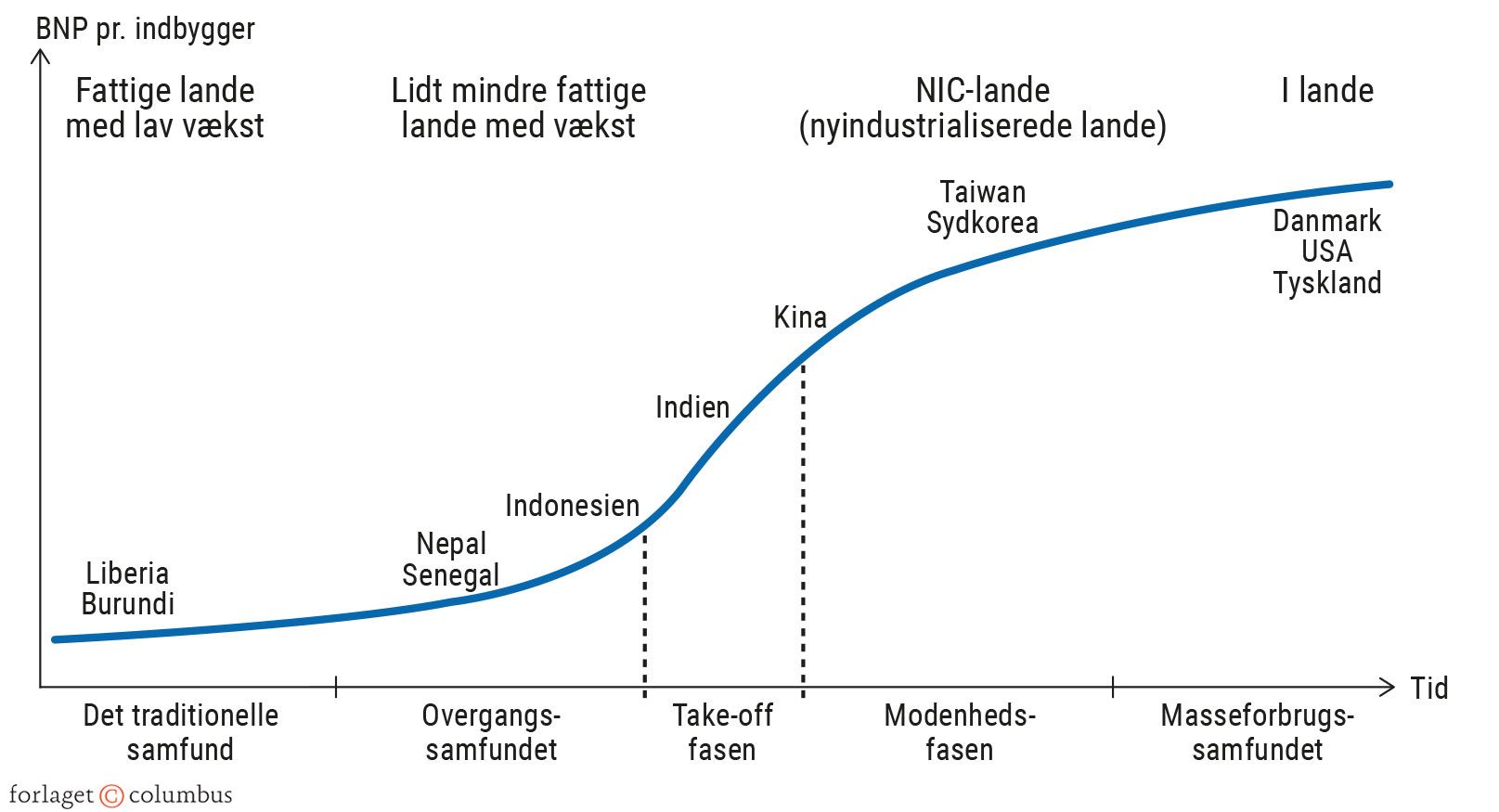 Figur 7.7. Rostows faser i den økonomiske vækst med udvalgte landeeksempler