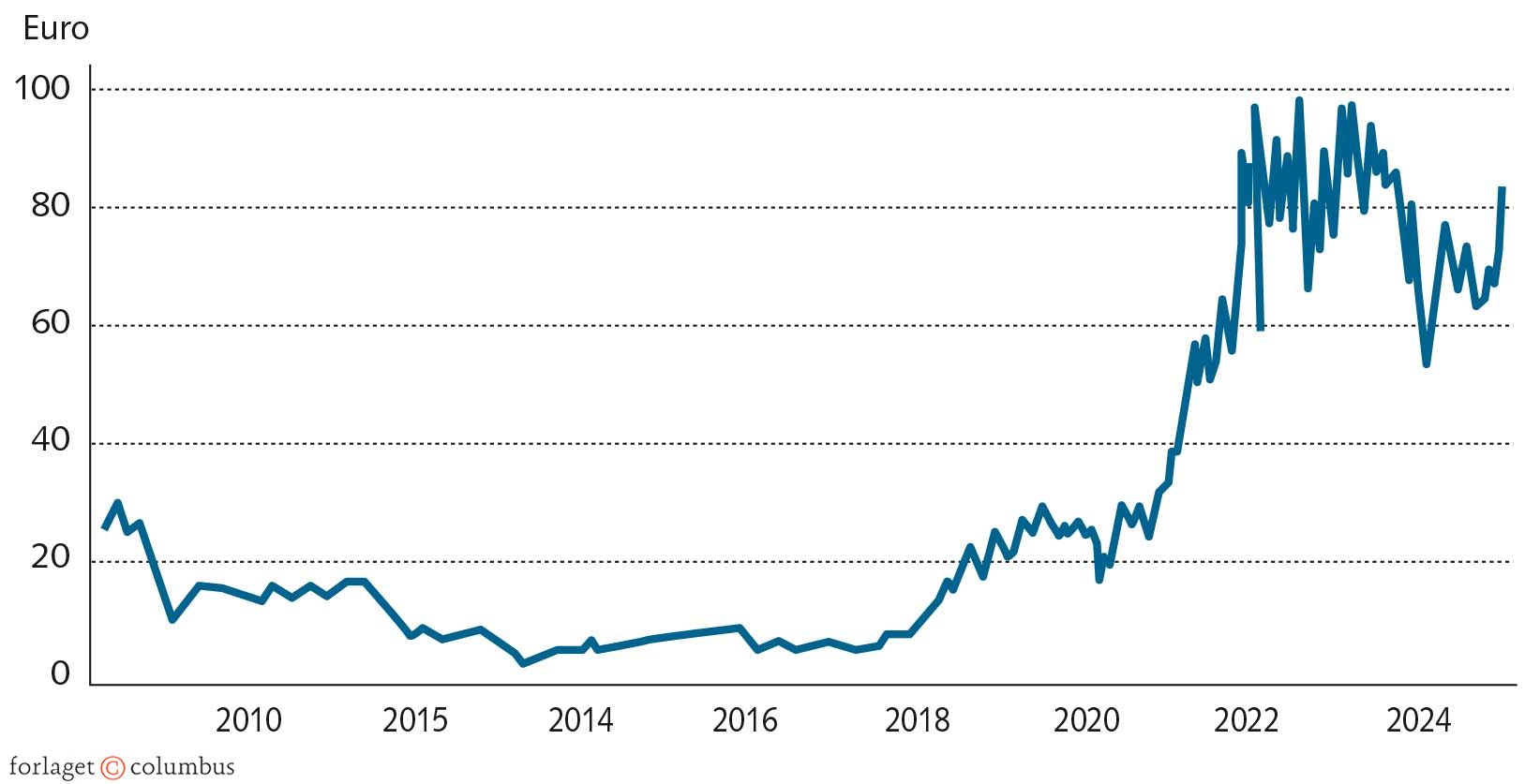 FIGUR 7.7 Udviklingen i kvoteprisen 2017-2021
