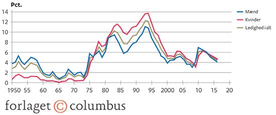 7.7 Arbejdsløsheden i Danmark 1950-2016 i procent i arbejdsstyrken