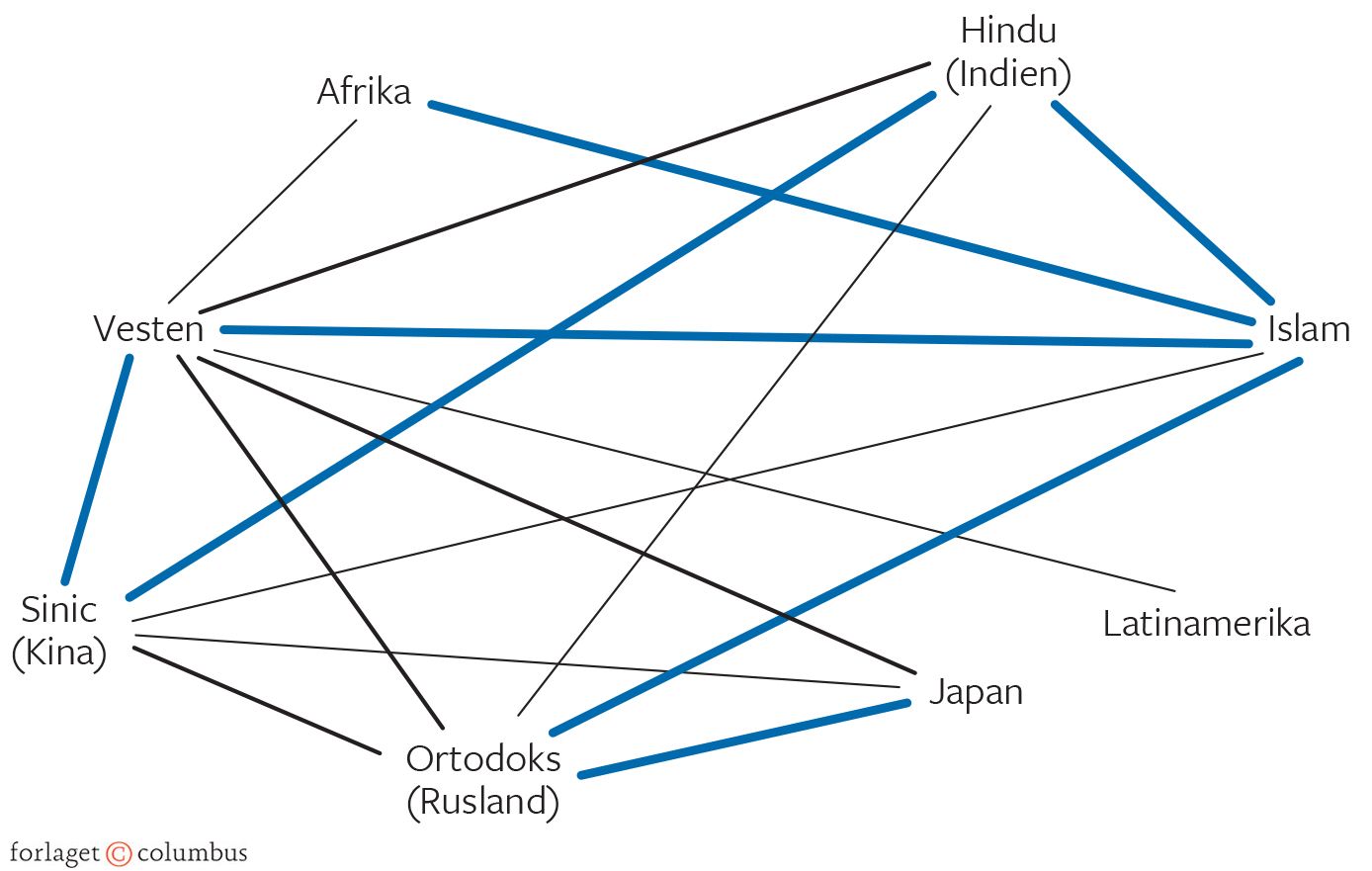 Figur 7.7 Civilisationernes sammenstød