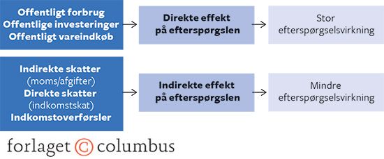 7.7 Finanspolitiske effekter