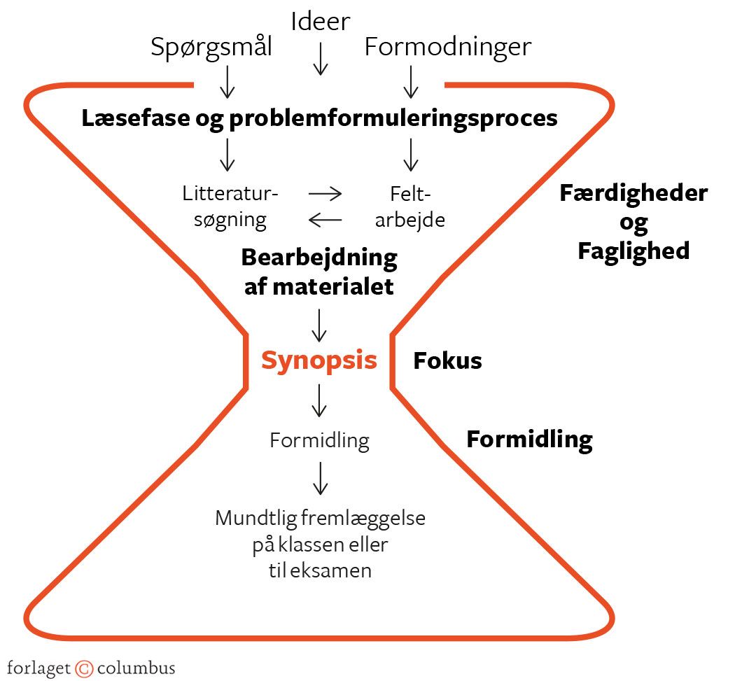 Figur 7.7. Arbejdsprocessen i en synopsis er formet som et timeglas