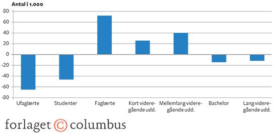 7.8 Mangel på arbejdskraft i 2025 for uddannelsesgrupper. Prognose. Antal i 1000