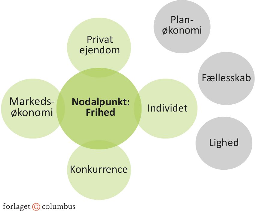 Figur 7.8. Begreber, der er forskellige fra diskursens betydningsunivers, ekskluderes og kommer ti