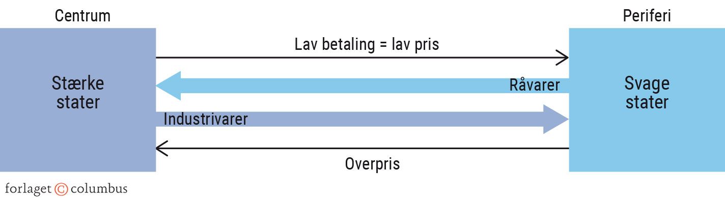Figur 7.8. ”Det ulige bytte” mellem centrum og periferi