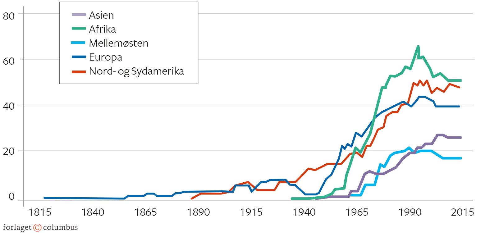Figur 7.8 Antal IGO’er etableret på verdensplan, fordelt på region 1815-2015