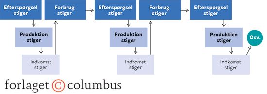 7.8 Multiplikatoreffekt og øget indkomst