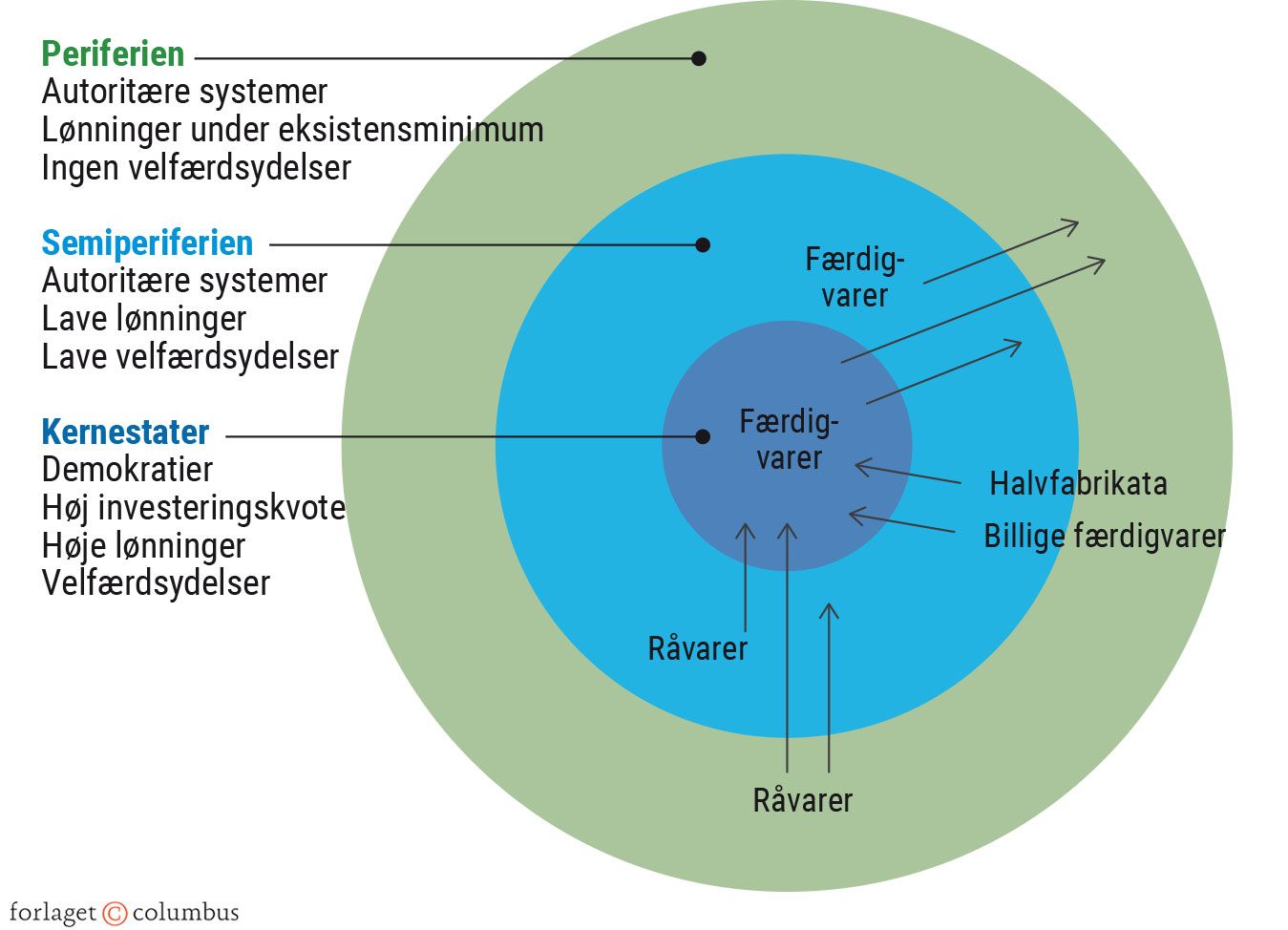 Figur 7.9. Model af Wallersteins verdenssystemteori