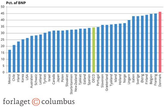 8.10 Skattetrykket i OECD-landene 2015