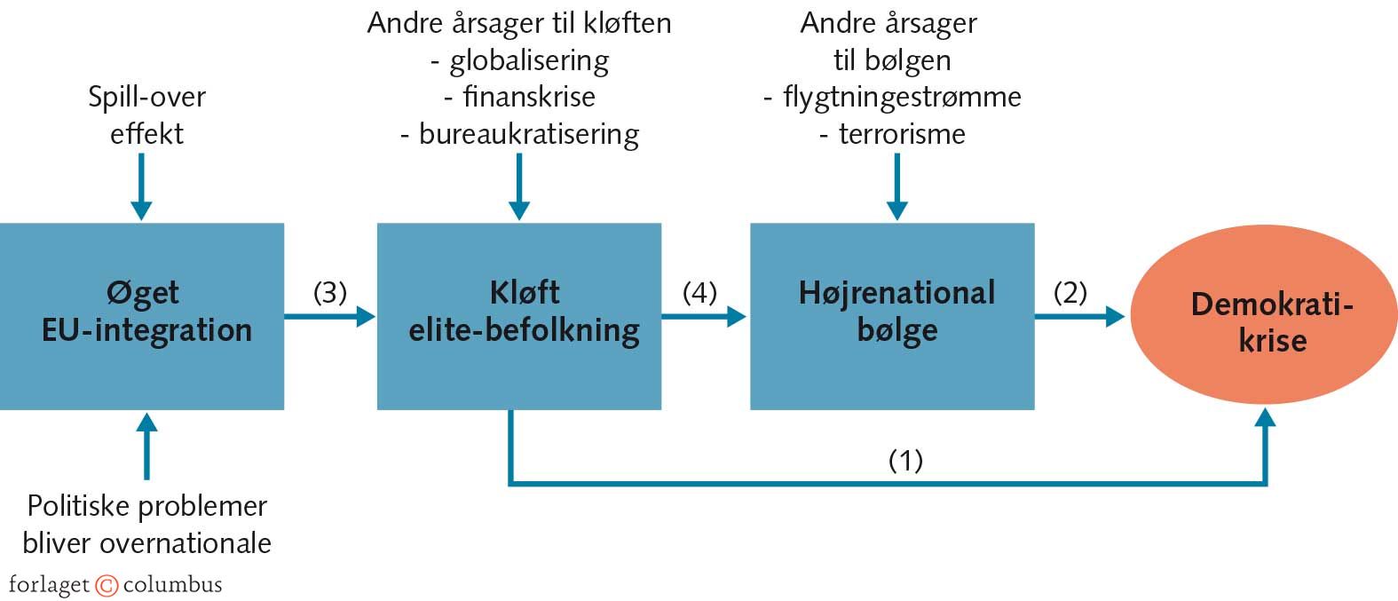 FIGUR 8.10 Baggrunden for demokratikrisen i EU-landene