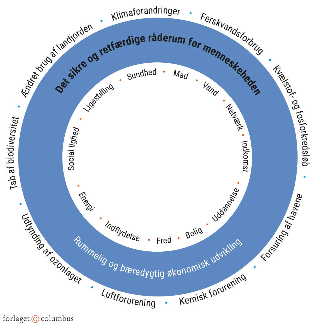Figur 8.11. Doughnutøkonomien