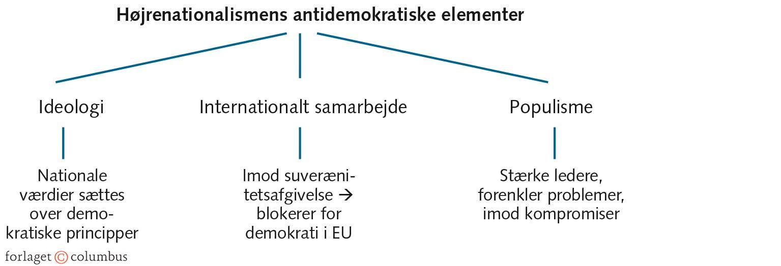 FIGUR 8.11 Højrenationalismen: en trussel mod demokratiet?