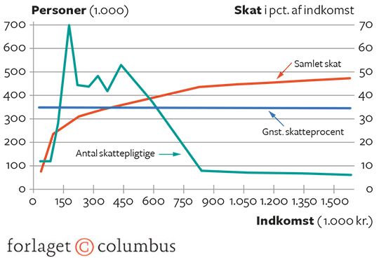 8.15 Progression i det danske skattesystem, 2016