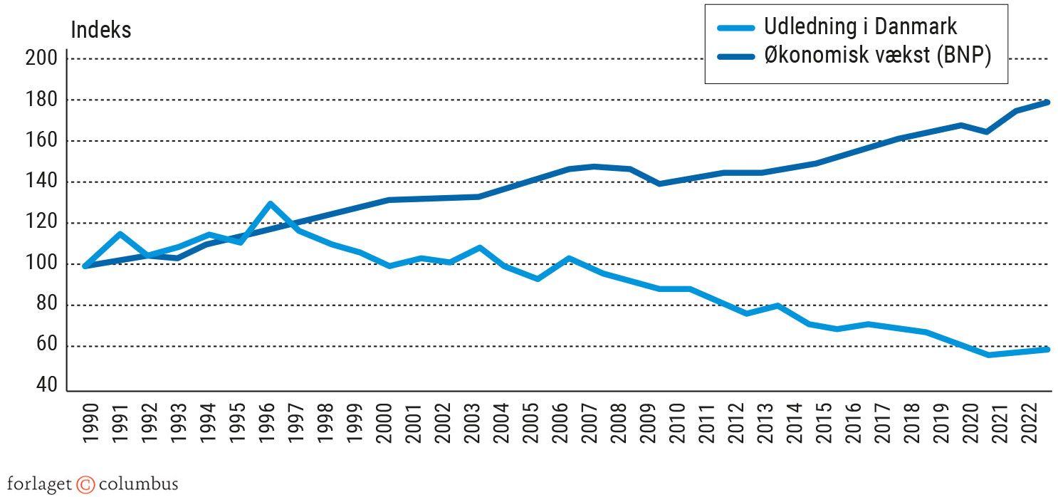 Figur 8.12. Økonomisk vækst og udledning af drivhusgasser i Danmark 1990-2022, indekstal