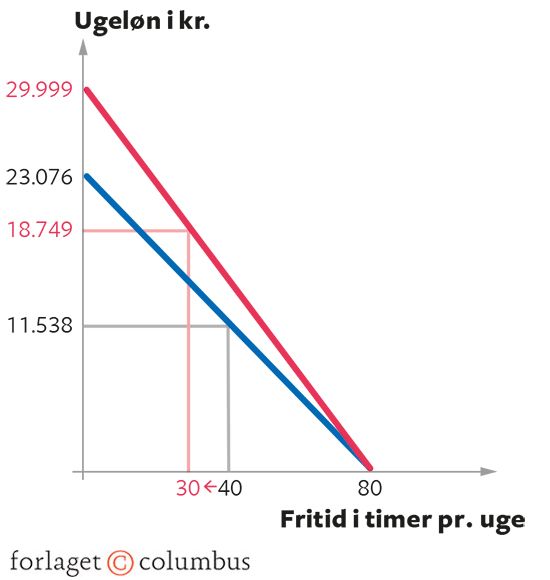 8.12 Substitutionseffekten