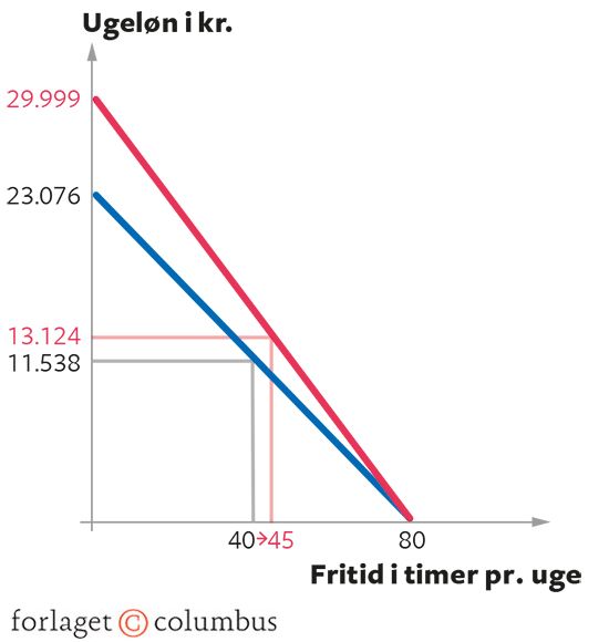 8.13 Indkomsteffekten