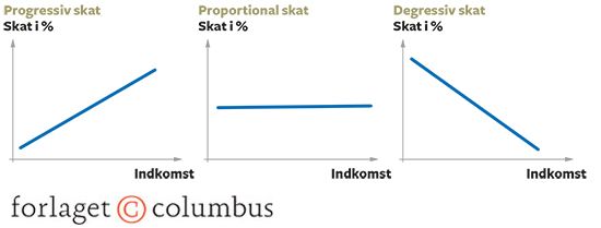 8.14 Tre forskellige skatteskalaer