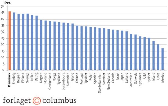 8.14 Skattetryk i OECD-landene. 2016.