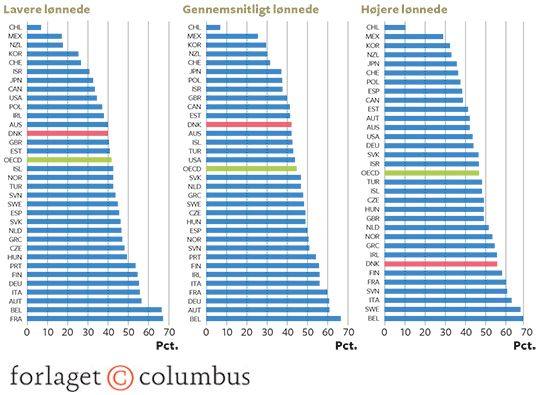 8.15 Marginalskatten på arbejdsindkomst i de 34 OECD-lande i 2015