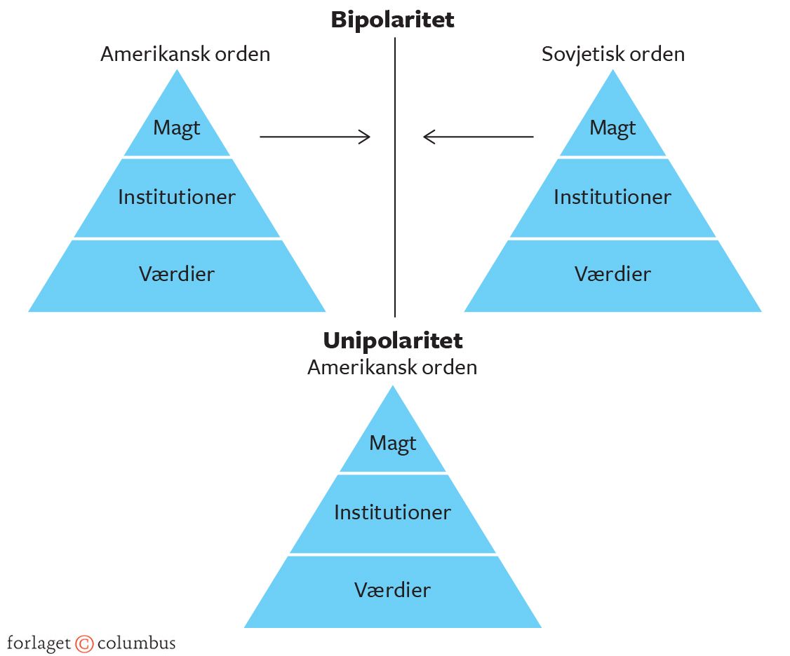 Figur 8.1 Den amerikanske verdensorden under bipolaritet og unipolaritet