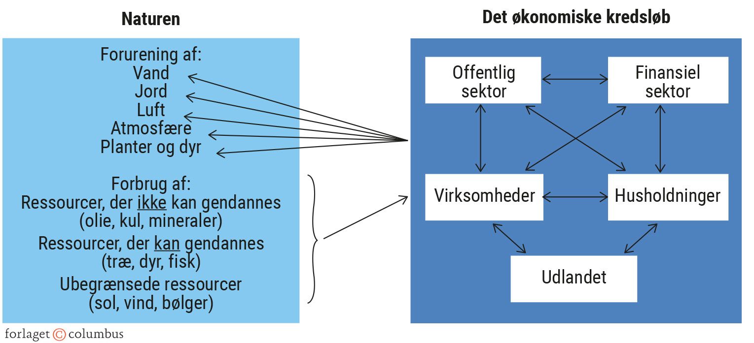 Figur 8.1. Samspillet mellem det økonomiske kredsløb og naturen