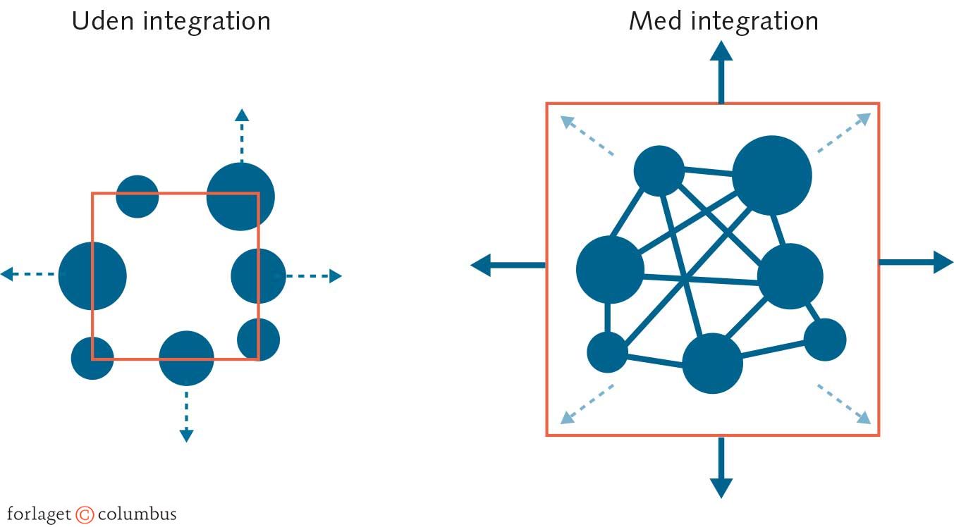 FIGUR 8.2 Staters magt med og uden økonomisk og militær integration