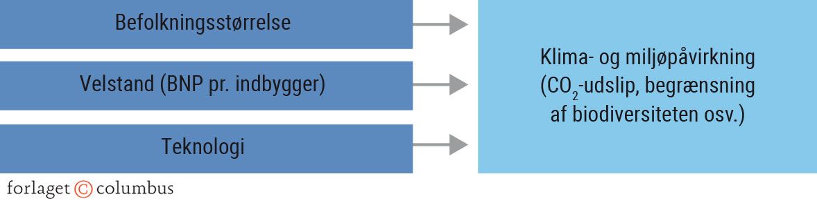 Figur 8.2. Menneskelige faktorers påvirkning af klima og miljø