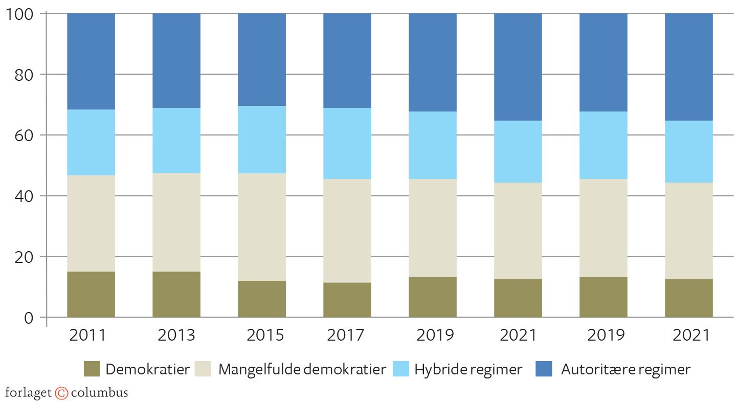 Figur 8.3 Demokrati-indeks, 2011-2021