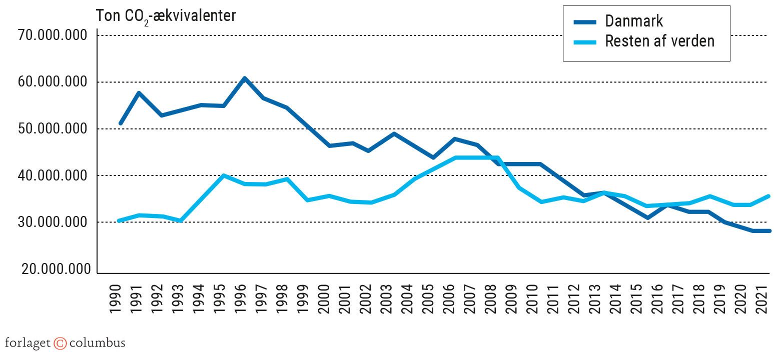 Figur 8.3. Det danske klimaaftryk i Danmark og i resten af verden 1990-2021 (i tons...