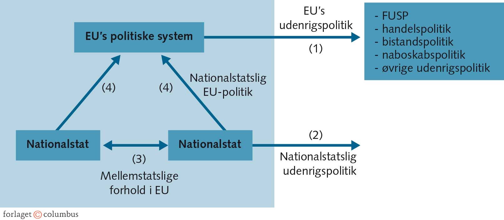 FIGUR 8.3 Nationalstaterne og EU’s udenrigspolitik