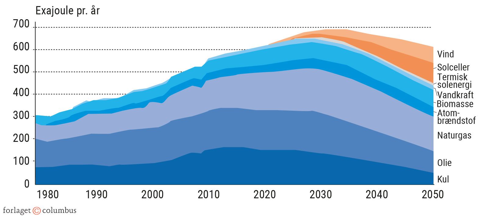 Figur 8.4. Verdens energiforbrug fordelt på energikilder 1980-2050 (exajoule pr. år)