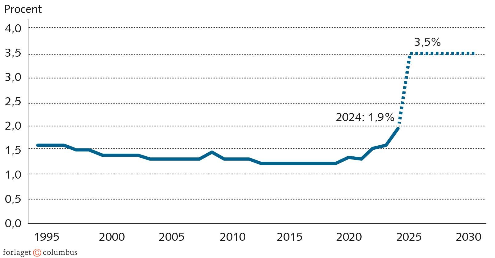 FIGUR 8.4 EU-landenes militære udgifter som procent af BNP siden 1995