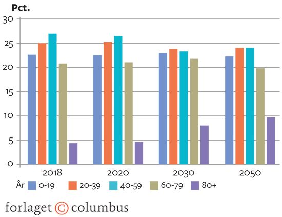 8.4 Den demografiske udvikling i Danmark, 2018-2050. Procent.