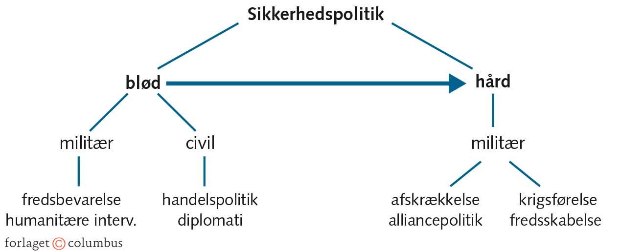 FIGUR 8.5 Fra blød til hård sikkerhedspolitik