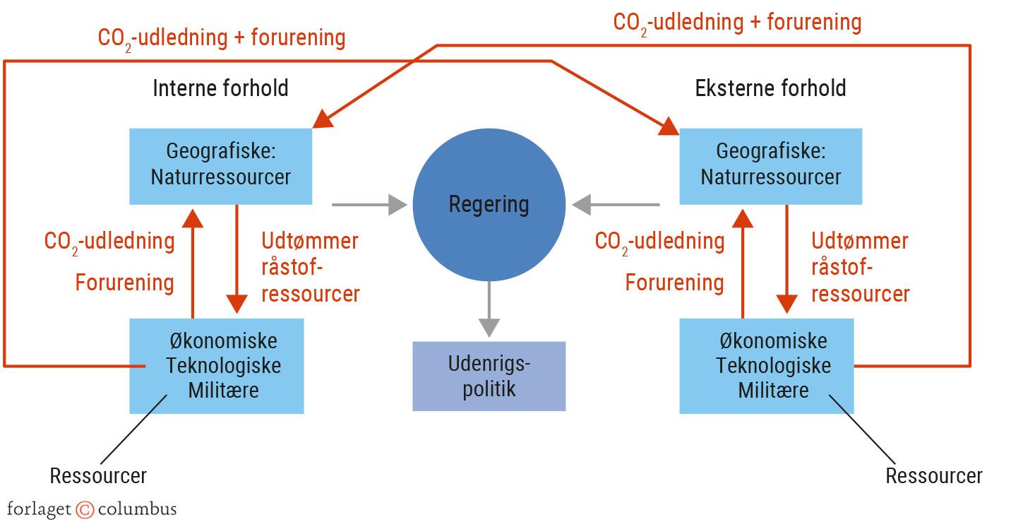 Figur 8.5. Modsætningen mellem udviklingen af magtressourcer og klimahensyn