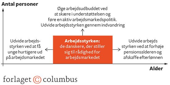 8.5 De politiske muligheder for at øge arbejdsudbuddet