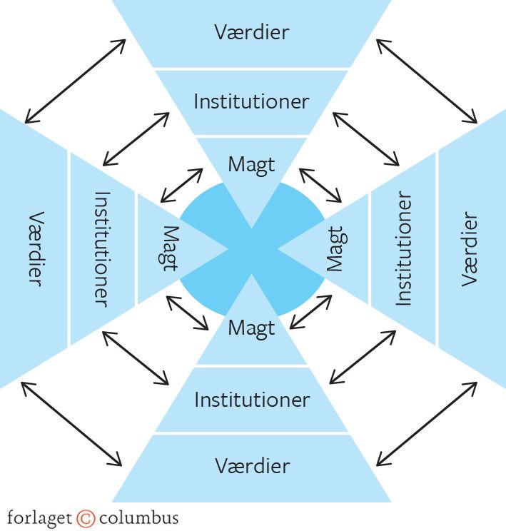 Figur 8.6 Pluralistisk verdensorden
