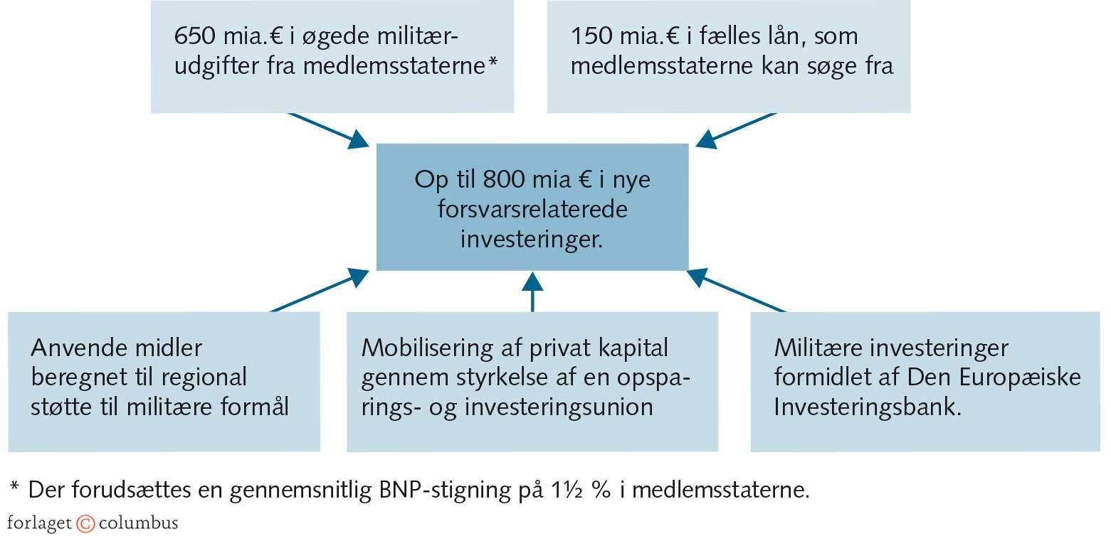 FIGUR 8.6 Elementer i EU’s ReArmEurope-plan 2025