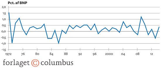 8.6 Udviklingen i finanseffekten i Danmark 1972-2013. Procent af BNP